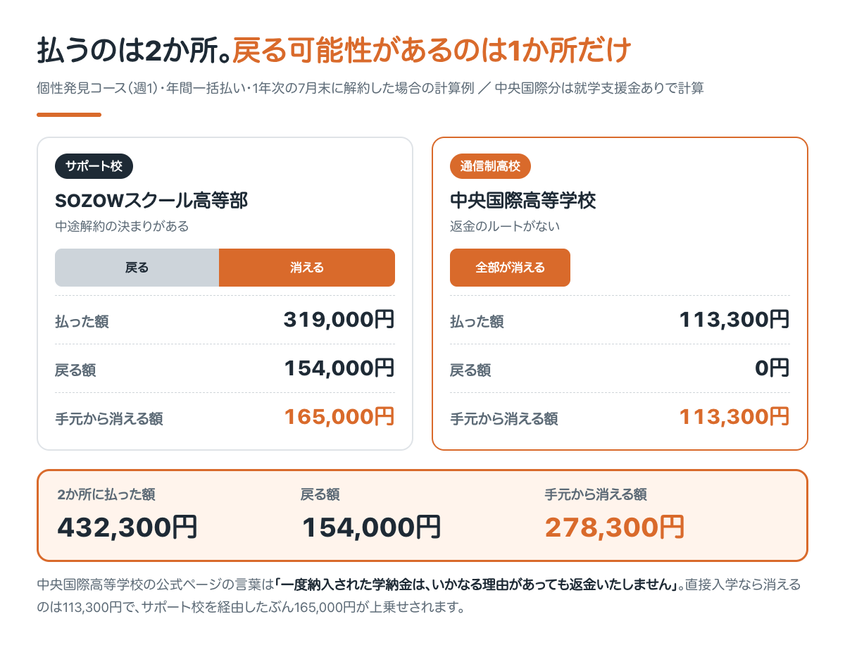 払うのは2か所、戻る可能性があるのは1か所