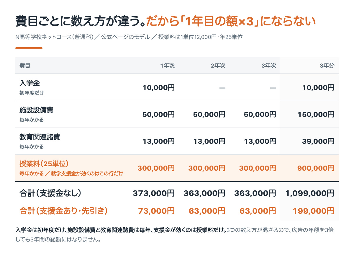 入学金は初年度だけ、施設設備費と教育関連諸費は毎年。就学支援金が効くのは授業料だけ
