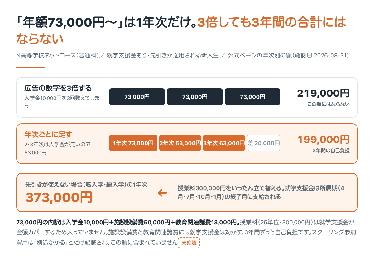「年額73,000円〜」は1年次だけ。3倍しても3年間の合計199,000円にはならない