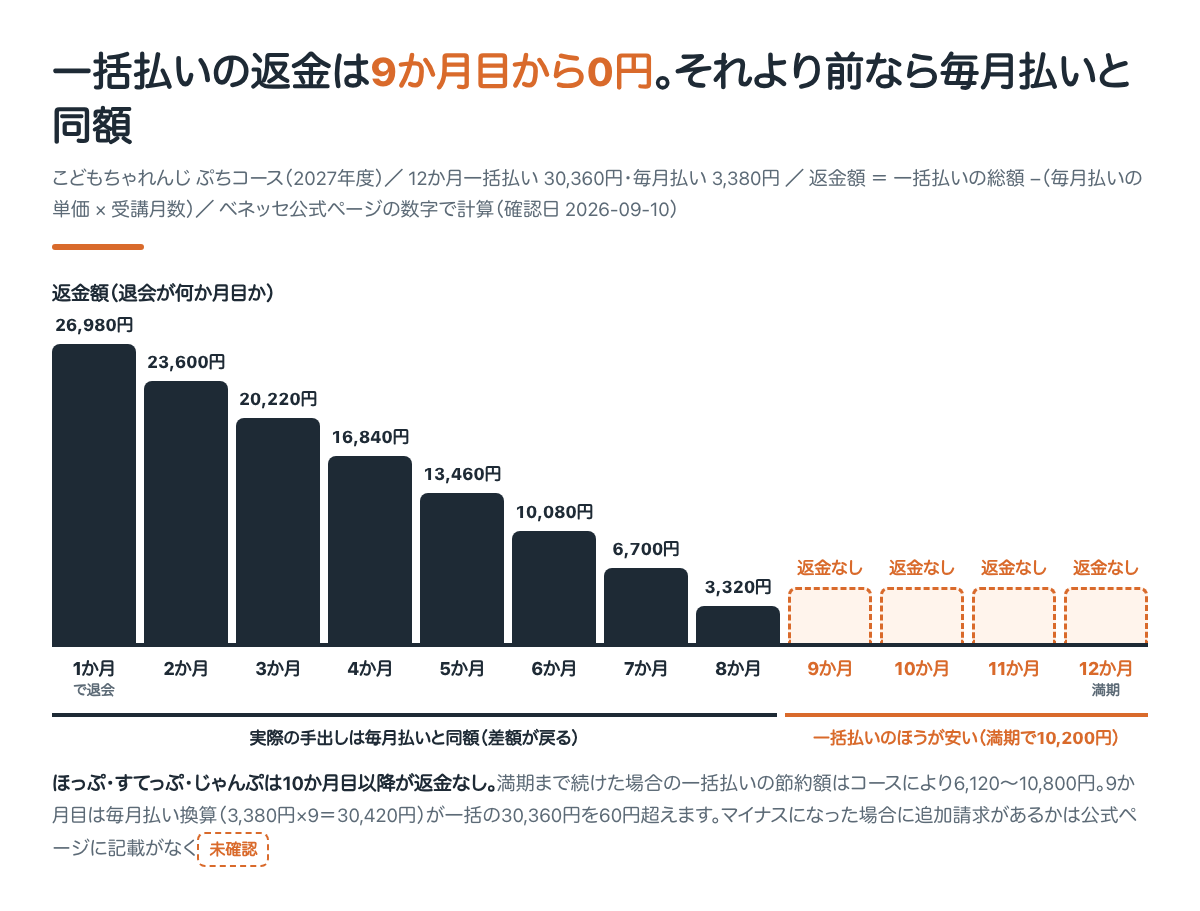 一括払いの返金は9か月目から0円。それより前にやめるなら毎月払いと同額