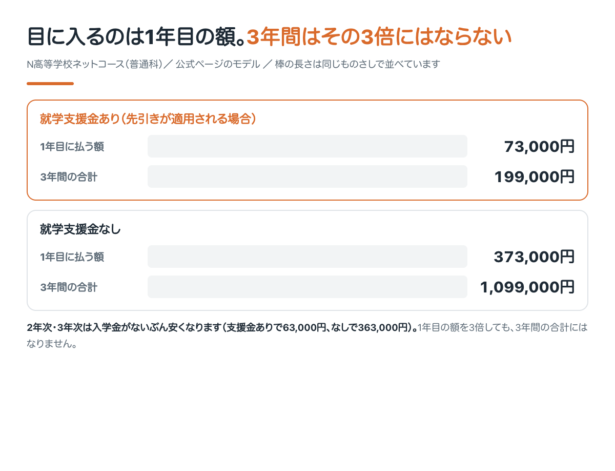 広告に出ている1年目の金額と、3年間の総額は別のもの
