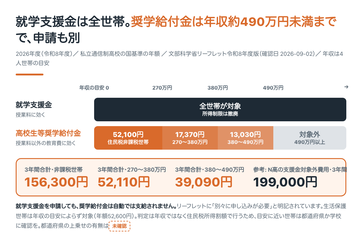 就学支援金は全世帯が対象。高校生等奨学給付金は年収約490万円未満までで、申請も別