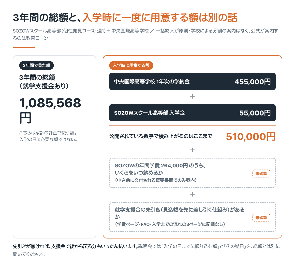 3年間の総額とは別に、入学時に一度に用意する額がある