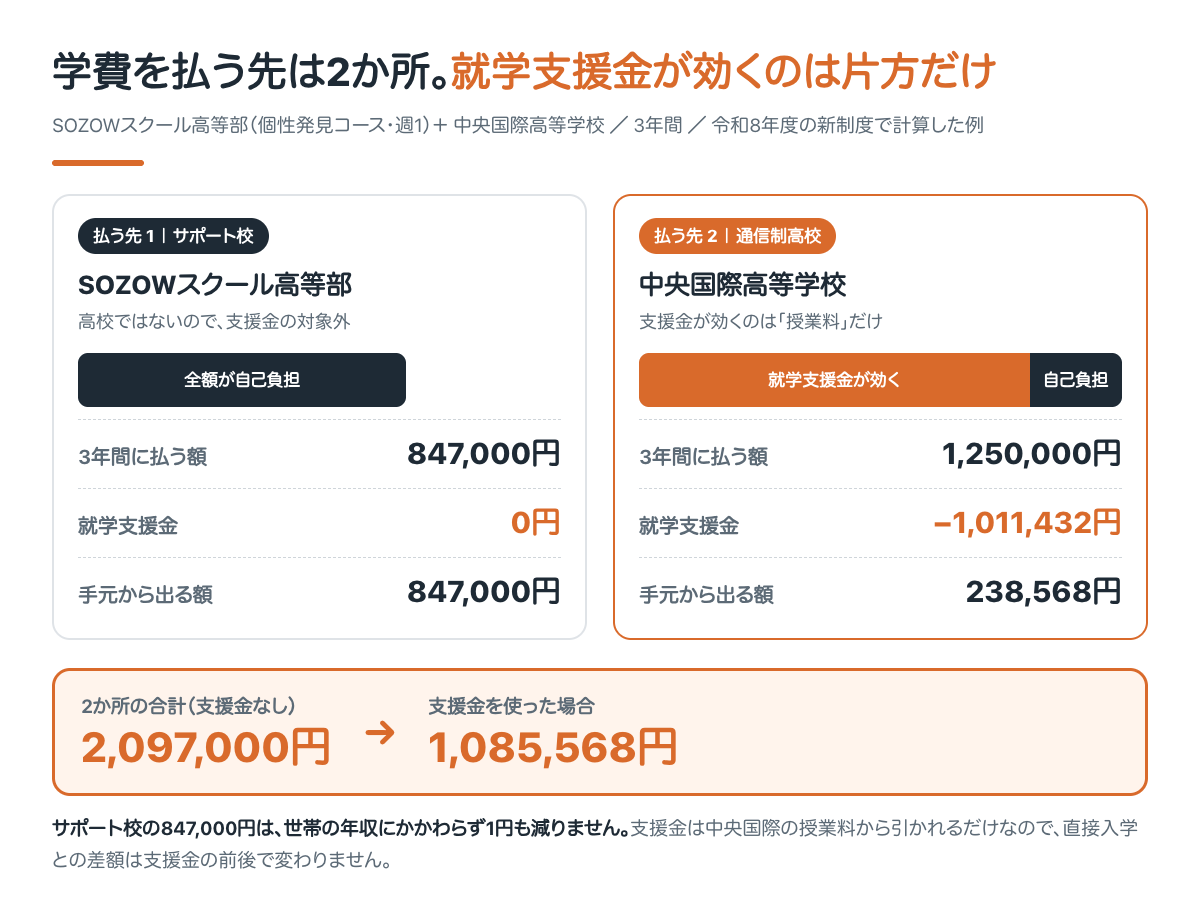 就学支援金が効くのは通信制高校の授業料だけ。サポート校に払う分には効かない