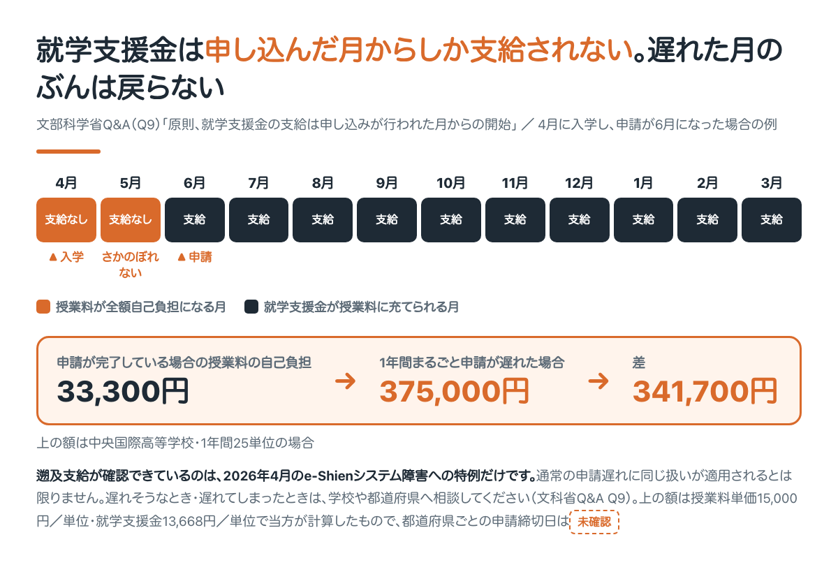 就学支援金は申し込んだ月からしか支給されない。4月入学・6月申請なら4月と5月のぶんは戻らない