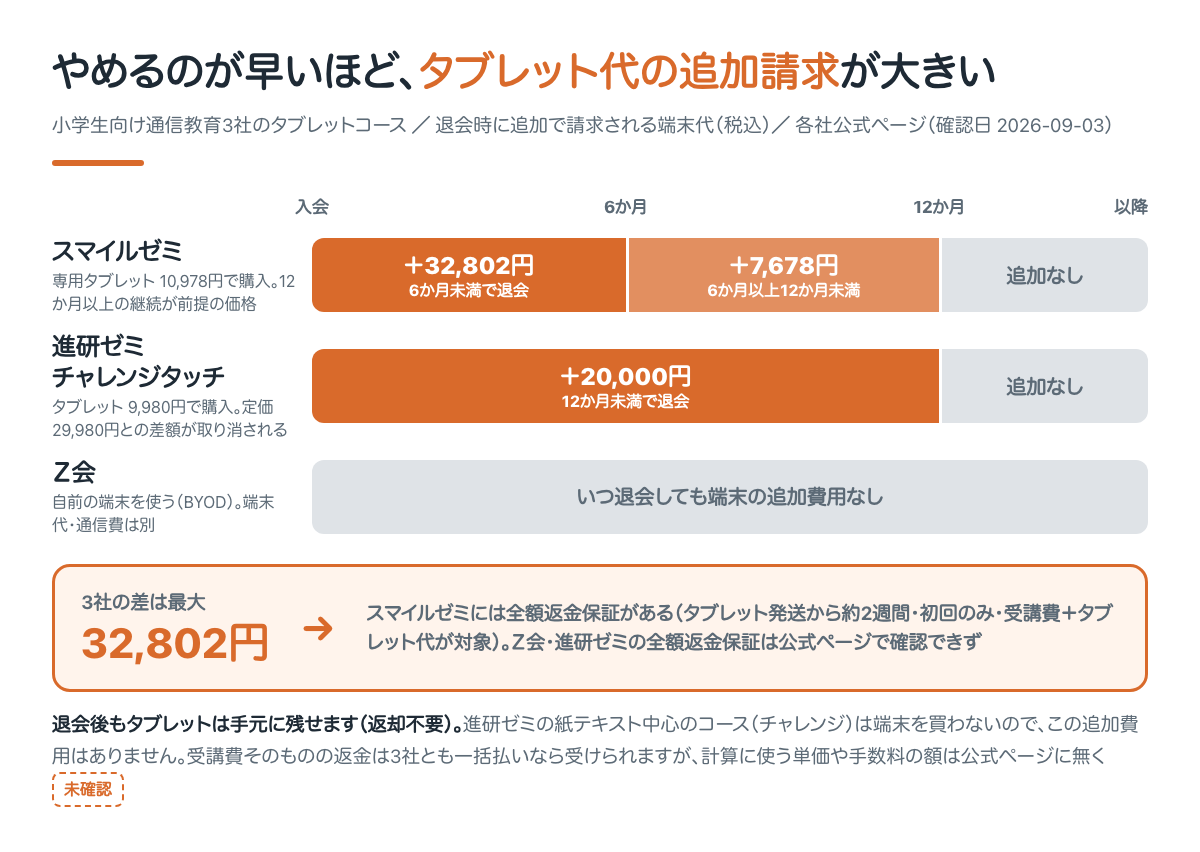 やめるのが早いほどタブレット代の追加請求が大きい。スマイルゼミは6か月未満で32,802円、進研ゼミは12か月未満で20,000円、Z会は追加なし