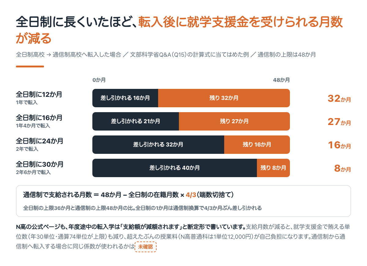 全日制に長くいたほど、転入後に就学支援金を受けられる月数が減る。2年在籍後の転入なら48か月が16か月になる